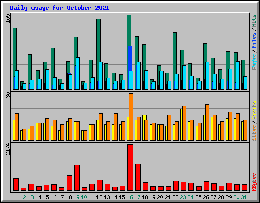 Daily usage for October 2021