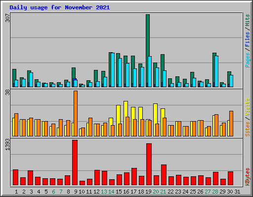 Daily usage for November 2021