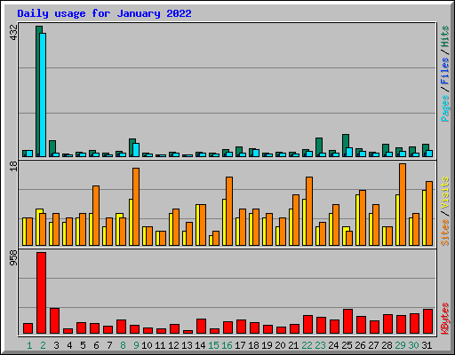 Daily usage for January 2022