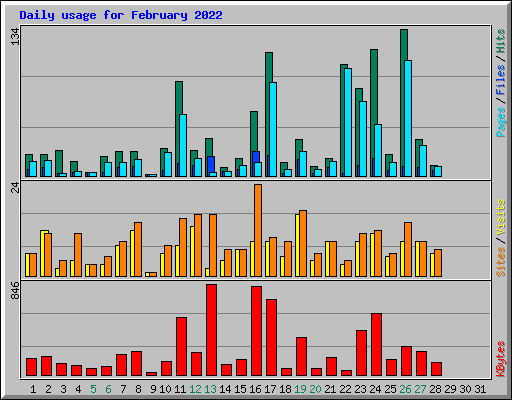 Daily usage for February 2022