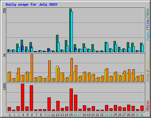 Daily usage for July 2022