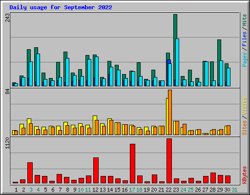 Daily usage for September 2022