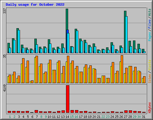 Daily usage for October 2022
