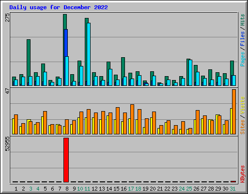 Daily usage for December 2022