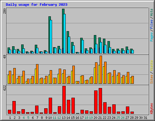 Daily usage for February 2023