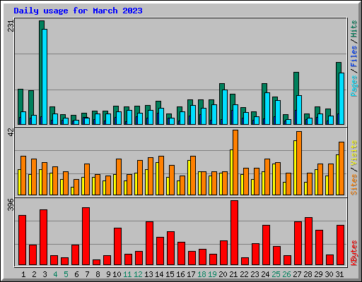 Daily usage for March 2023