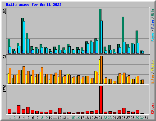 Daily usage for April 2023
