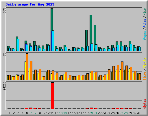Daily usage for May 2023