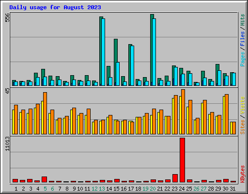 Daily usage for August 2023