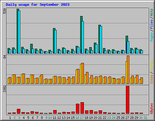 Daily usage for September 2023