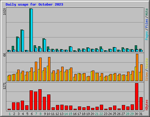 Daily usage for October 2023