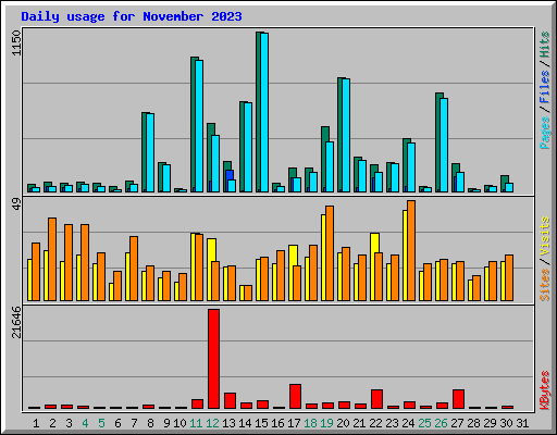 Daily usage for November 2023