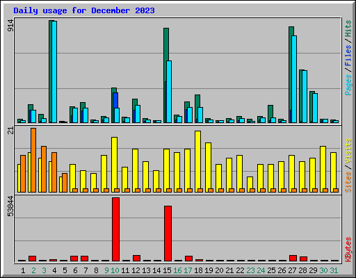 Daily usage for December 2023