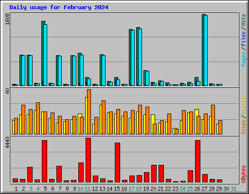 Daily usage for February 2024