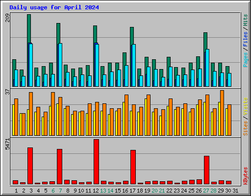 Daily usage for April 2024
