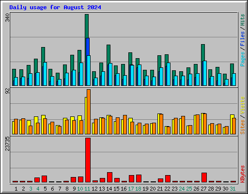 Daily usage for August 2024