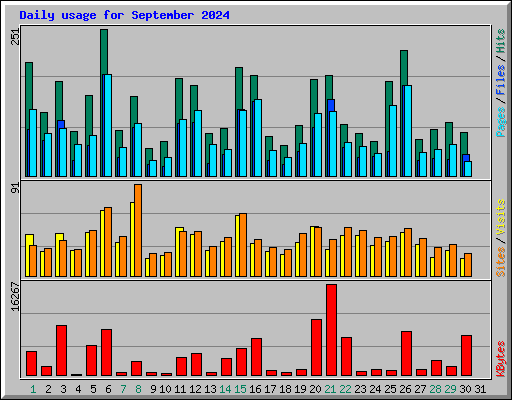Daily usage for September 2024