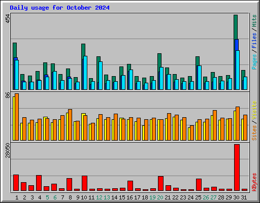 Daily usage for October 2024