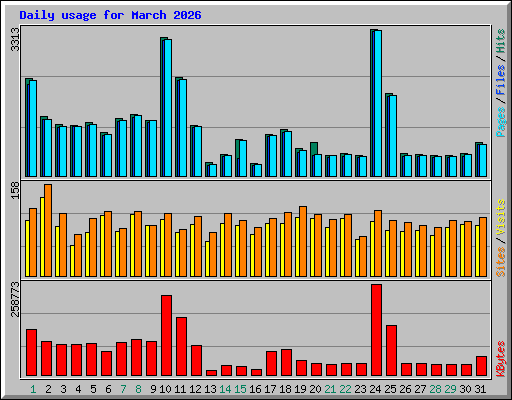 Daily usage for March 2026