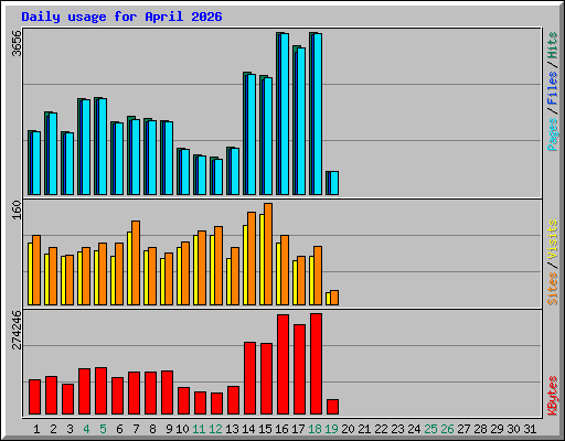 Daily usage for April 2026
