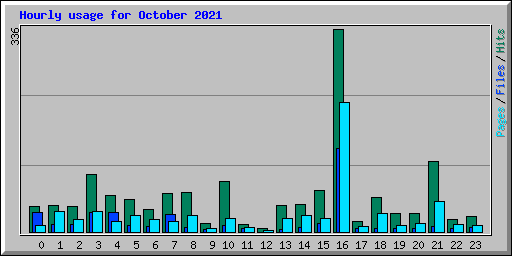 Hourly usage for October 2021