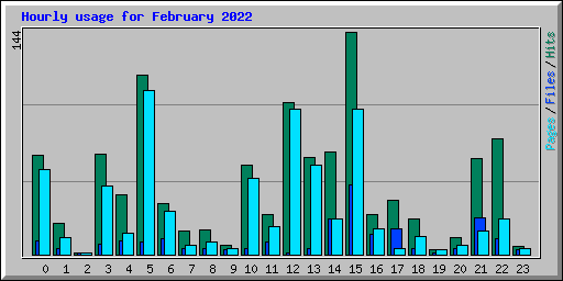 Hourly usage for February 2022