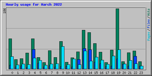 Hourly usage for March 2022