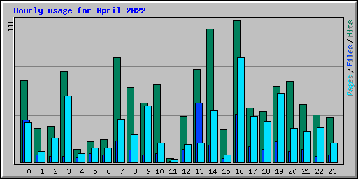 Hourly usage for April 2022