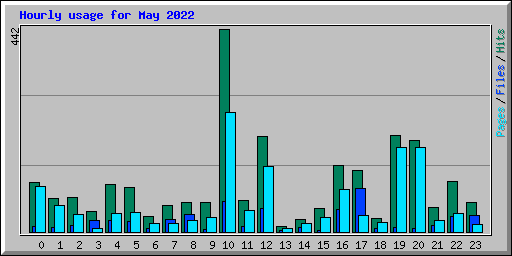 Hourly usage for May 2022