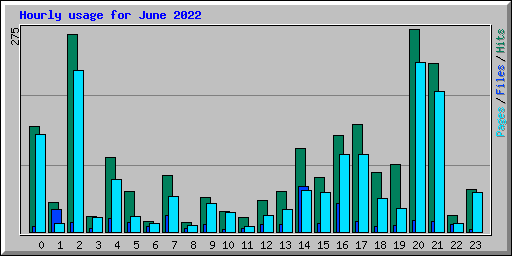Hourly usage for June 2022