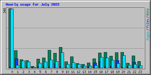 Hourly usage for July 2022