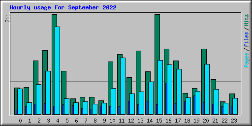 Hourly usage for September 2022