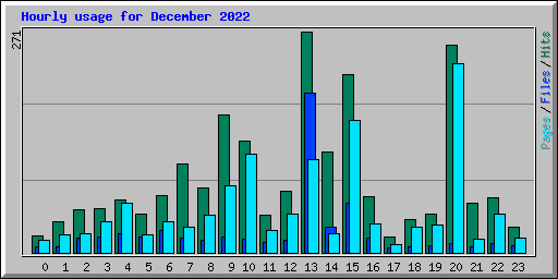 Hourly usage for December 2022