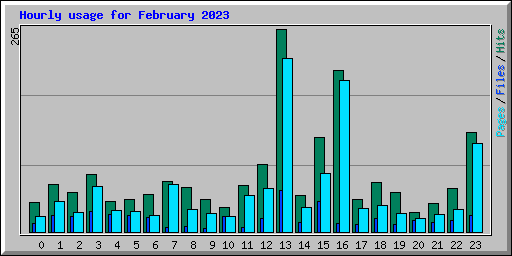 Hourly usage for February 2023