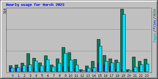 Hourly usage for March 2023