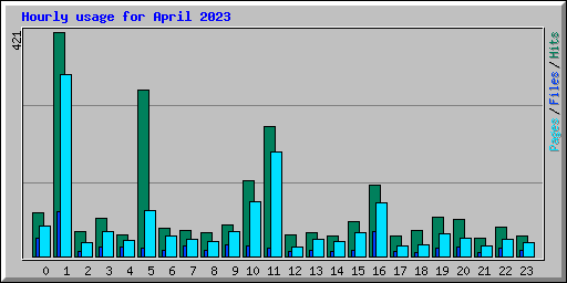 Hourly usage for April 2023