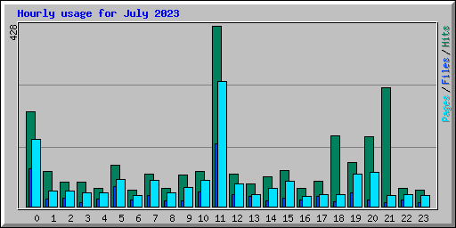 Hourly usage for July 2023