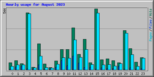 Hourly usage for August 2023