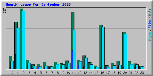 Hourly usage for September 2023