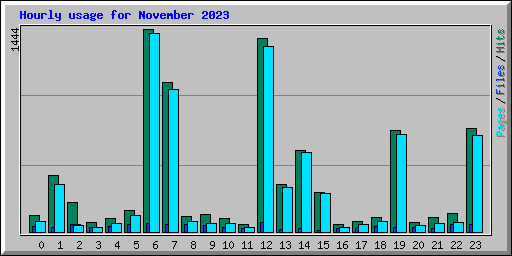 Hourly usage for November 2023