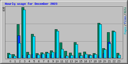 Hourly usage for December 2023