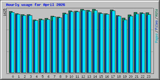 Hourly usage for April 2026