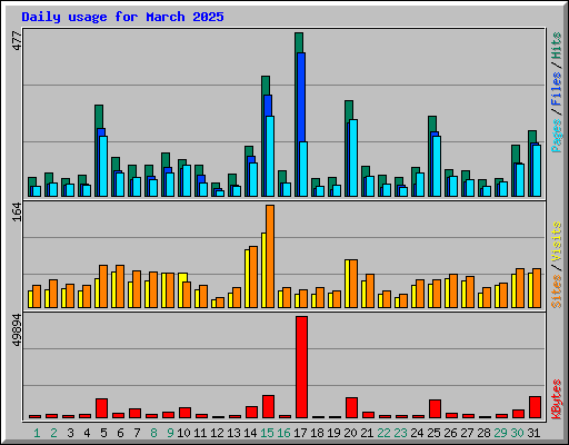 Daily usage for March 2025