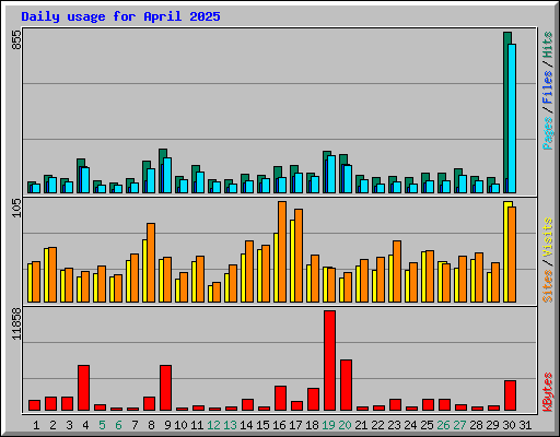 Daily usage for April 2025