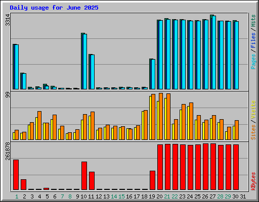 Daily usage for June 2025