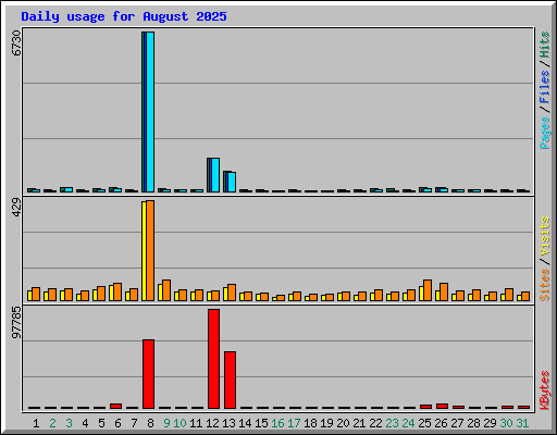 Daily usage for August 2025