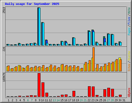 Daily usage for September 2025