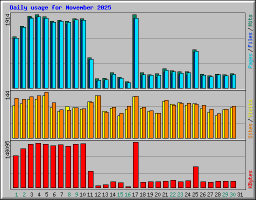 Daily usage for November 2025