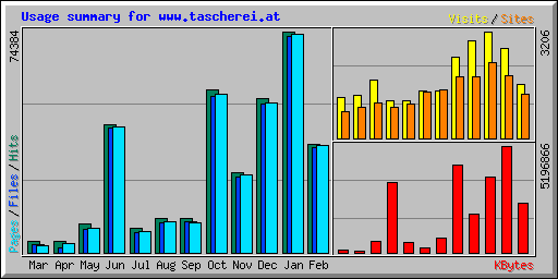 Usage summary for www.tascherei.at